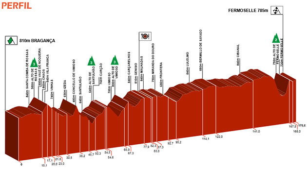 Stage 2 profile